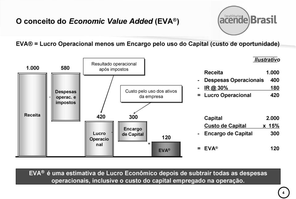 000 - Despesas Operacionais 400 - IR @ 30% 180 = Lucro Operacional 420 Receita 420 300 Lucro Operacio nal - Encargo de Capital = 120 EVA Capital 2.