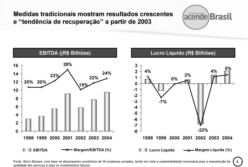 1999 2000 2001 2002 2003 2004 EBITDA Margem/EBITDA (%) Lucro Liquido Margem Líquida (%) Fonte: Stern Stewart, com base no desempenho econômico