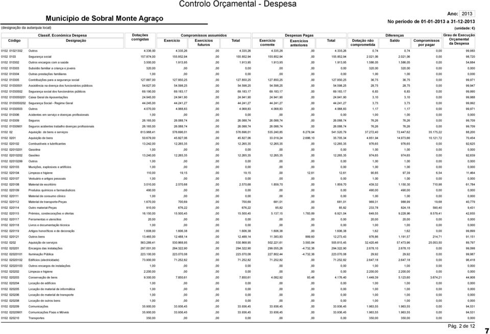 Dotação não comprometida Diferenças Saldo Compromissos por pagar Ano: 2013 No período de 01-01-2013 a 31-12-2013 (unidade: ) Grau de Execução Orçamental da Despesa 0102 01021302 Outros 4.336,00 4.