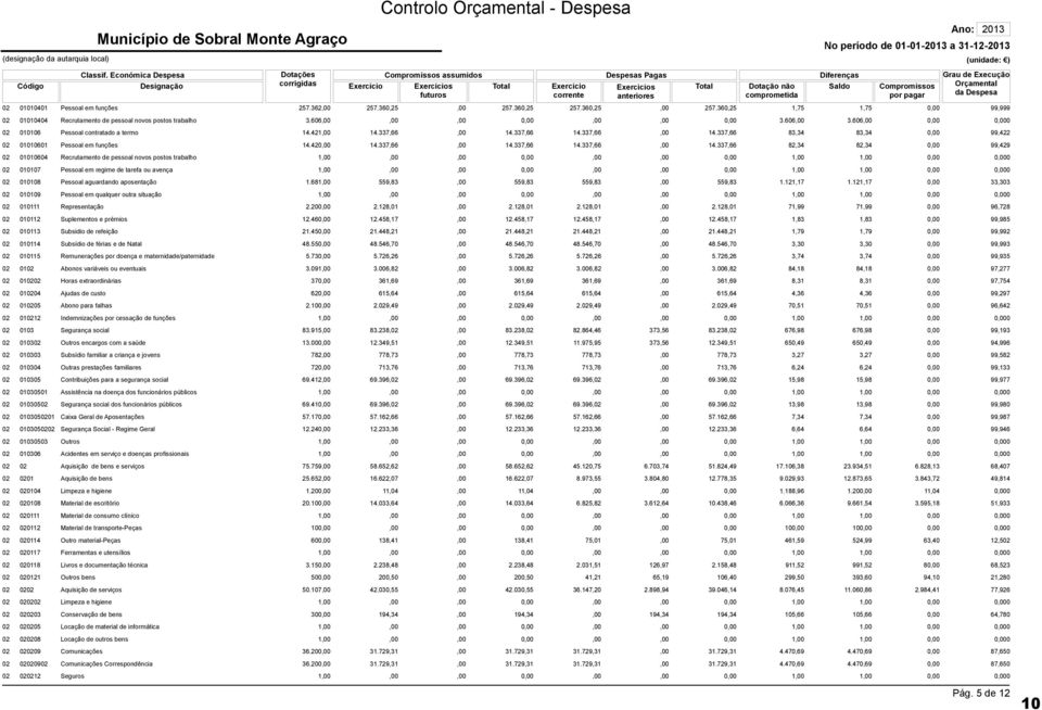 Dotação não comprometida Diferenças Saldo Compromissos por pagar Ano: 2013 No período de 01-01-2013 a 31-12-2013 (unidade: ) Grau de Execução Orçamental da Despesa 02 01010401 Pessoal em funções 257.