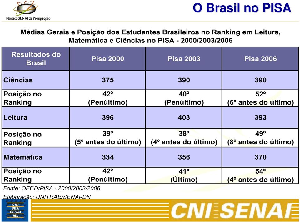 último) Leitura 396 403 393 Posição no Ranking 39º (5º antes do último) 38º (4º antes do último) 49º (8º antes do último) Matemática 334