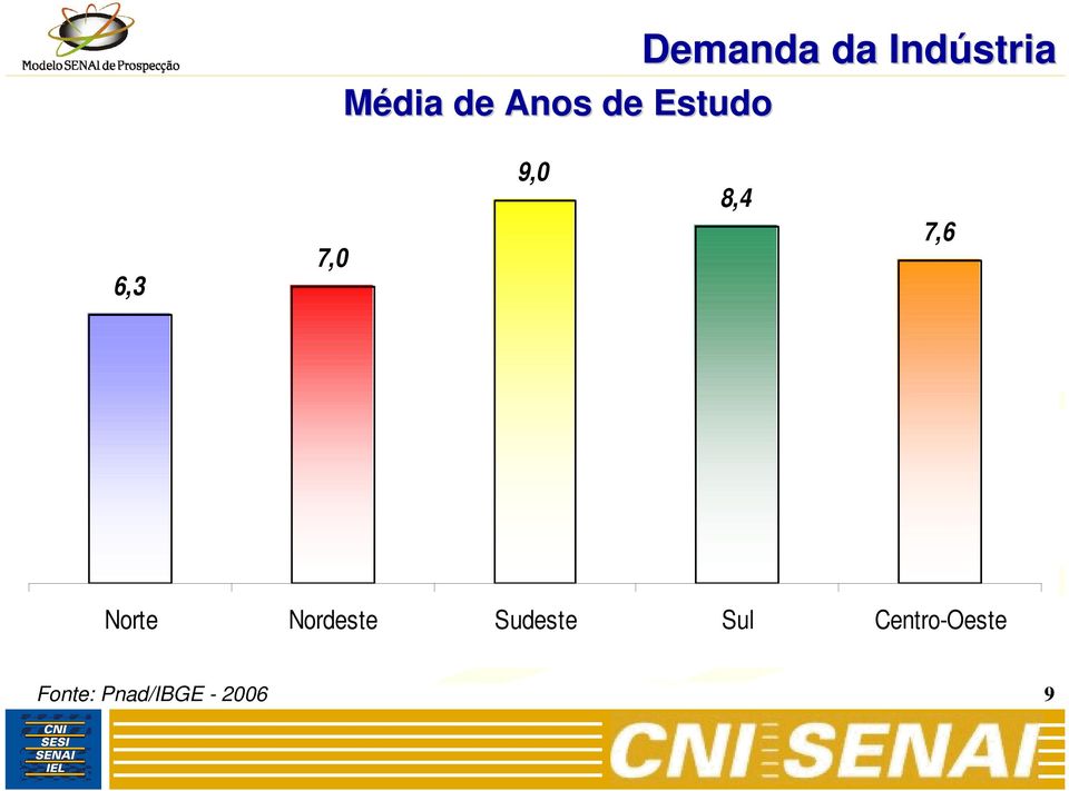 Norte Nordeste Sudeste Sul