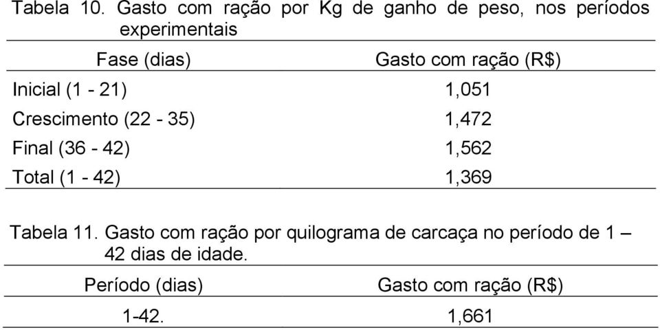 Gasto com ração (R$) Inicial (1-21) 1,051 Crescimento (22-35) 1,472 Final (36-42)