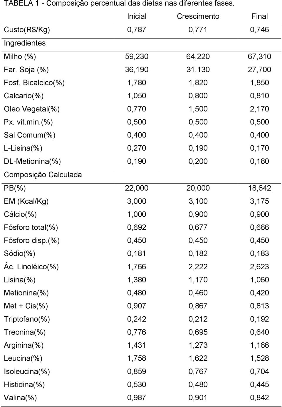 (%) 0,500 0,500 0,500 Sal Comum(%) 0,400 0,400 0,400 L-Lisina(%) 0,270 0,190 0,170 DL-Metionina(%) 0,190 0,200 0,180 Composição Calculada PB(%) 22,000 20,000 18,642 EM (Kcal/Kg) 3,000 3,100 3,175