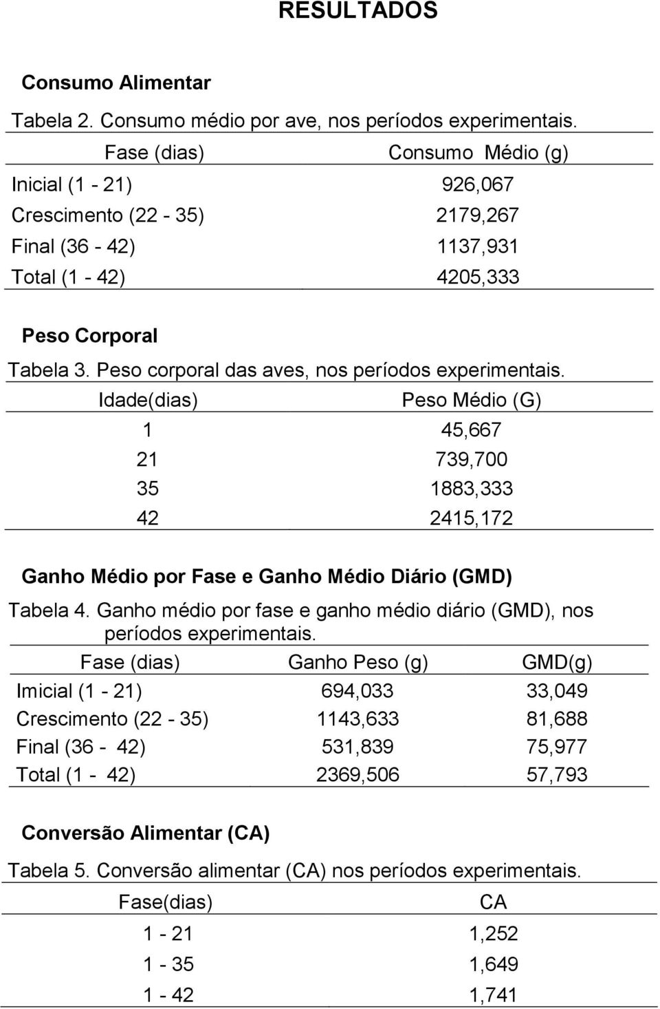 Peso corporal das aves, nos períodos experimentais. Idade(dias) Peso Médio (G) 1 45,667 21 739,700 35 1883,333 42 2415,172 Ganho Médio por Fase e Ganho Médio Diário (GMD) Tabela 4.