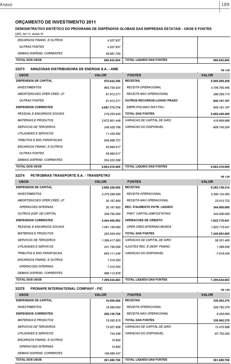 713 OUTRAS FONTES 81.912.271 OUTROS RECURSOS-LONGO PRAZO 845.191.197 DISPENDIOS CORRENTES 4.687.773.774 EMPR./FIN.(NAO INST.FIN.) 845.191.197 PESSOAL E ENCARGOS SOCIAIS 218.253.945 TOTAL DAS FONTES 5.