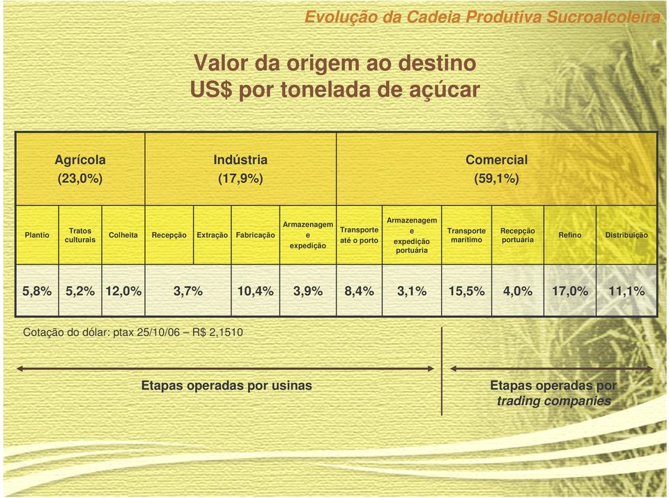 expedição portuária Transporte marítimo Recepção portuária Refino Distribuição 5,8% 5,2% 12,0% 3,7% 10,4% 3,9% 8,4% 3,1%