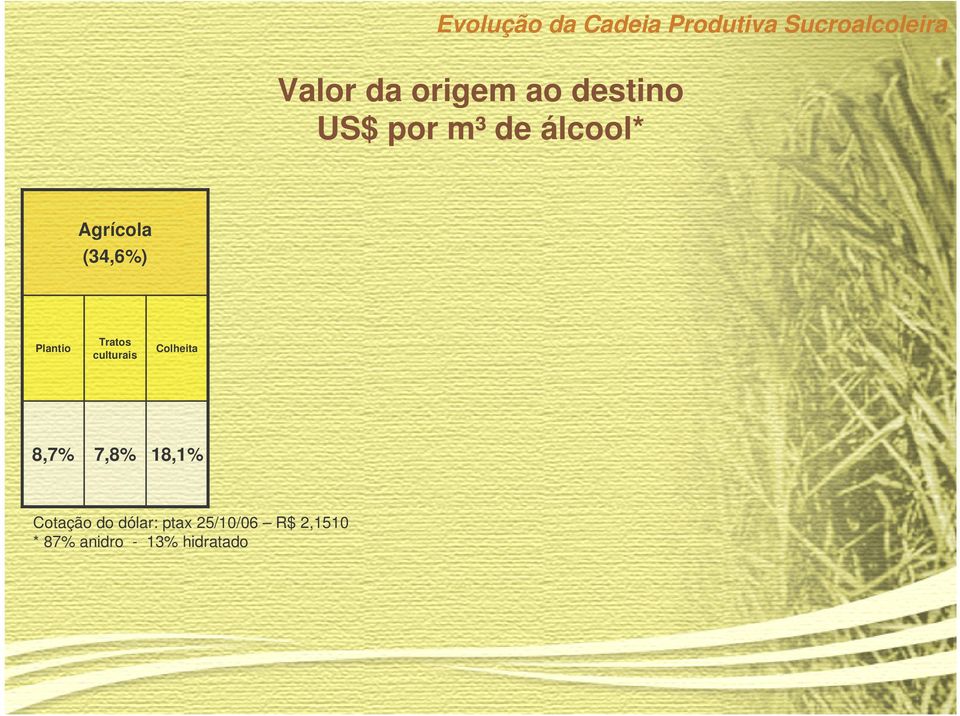 culturais Colheita 8,7% 7,8% 18,1% Cotação do