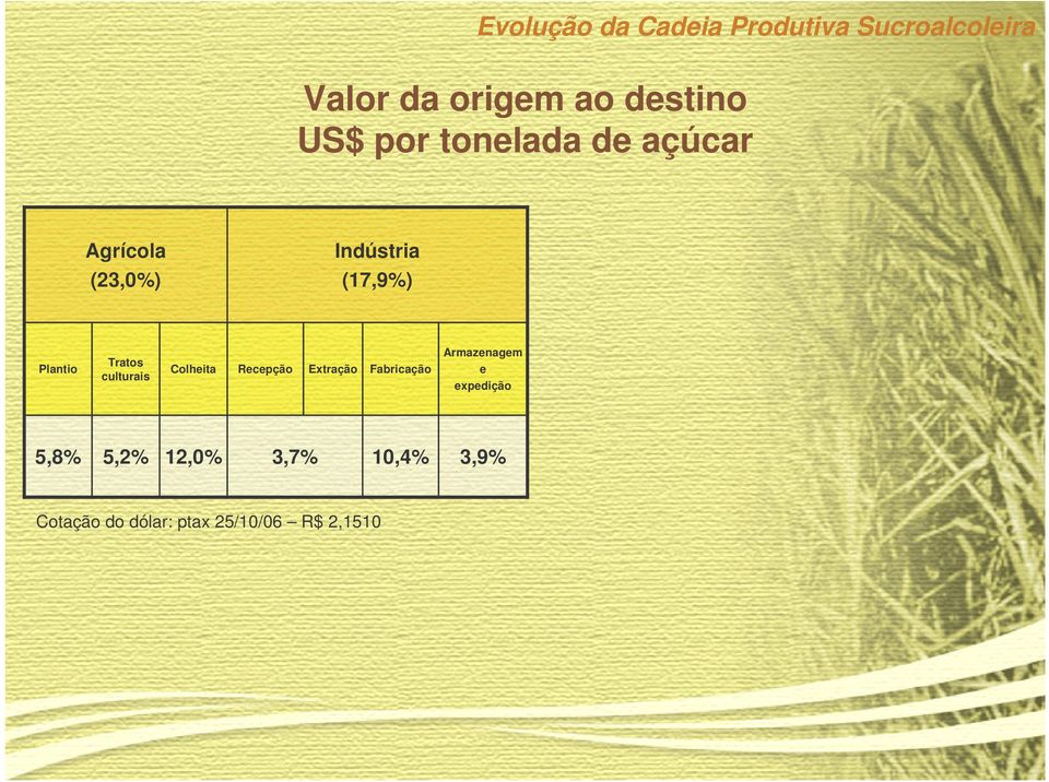 Recepção Extração Fabricação Armazenagem e expedição 5,8% 5,2%