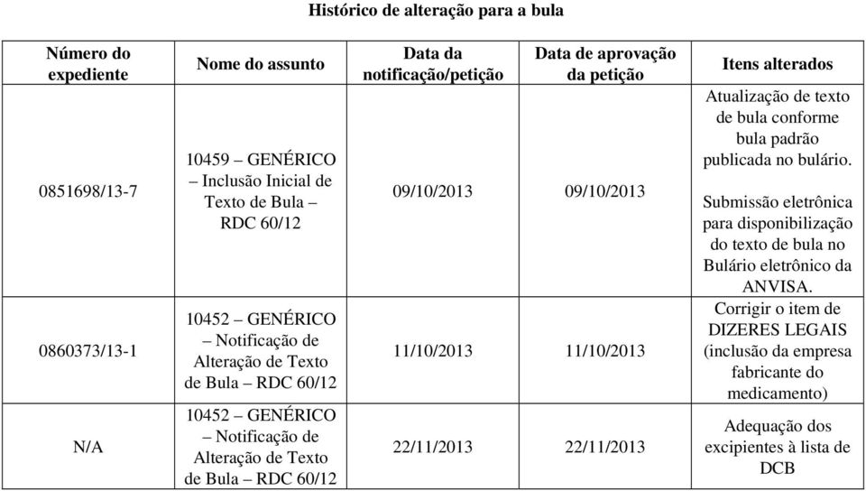 09/10/2013 09/10/2013 11/10/2013 11/10/2013 22/11/2013 22/11/2013 Itens alterados Atualização de texto de bula conforme bula padrão publicada no bulário.