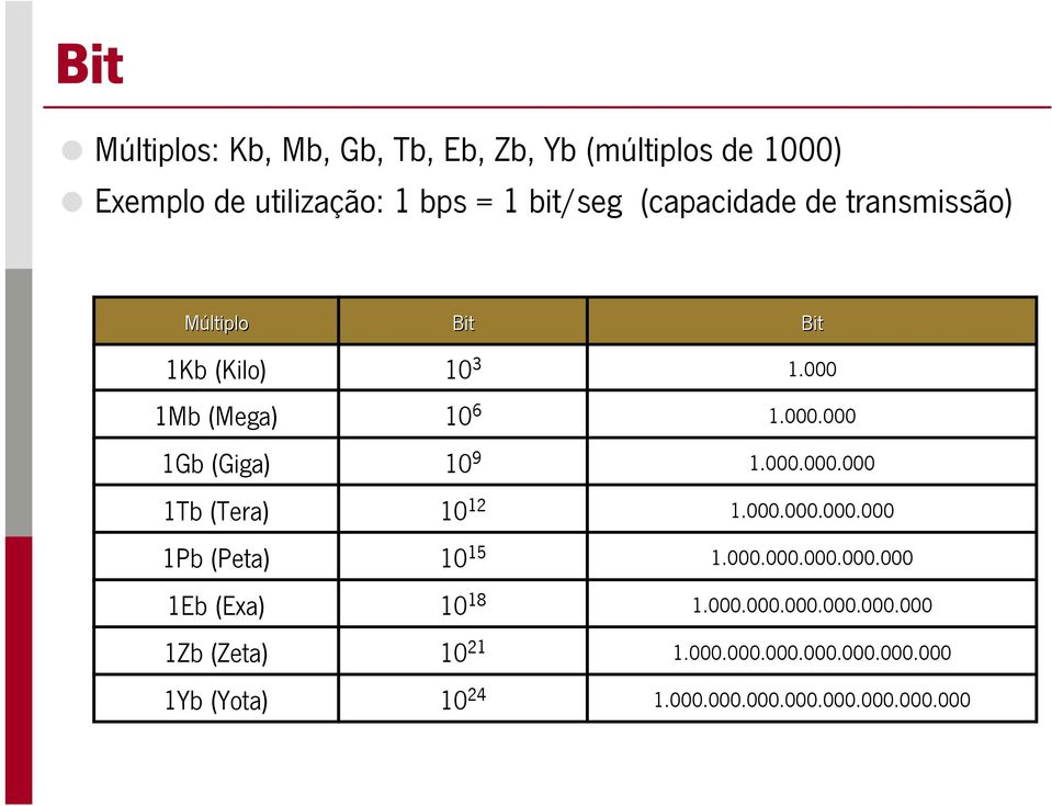 000.000.000 10 12 1Tb (Tera) 1.000.000.000.000 10 15 1Pb (Peta) 1.000.000.000.000.000 10 18 1Eb (Exa) 1.000.000.000.000.000.000 10 21 1Zb (Zeta) 1.