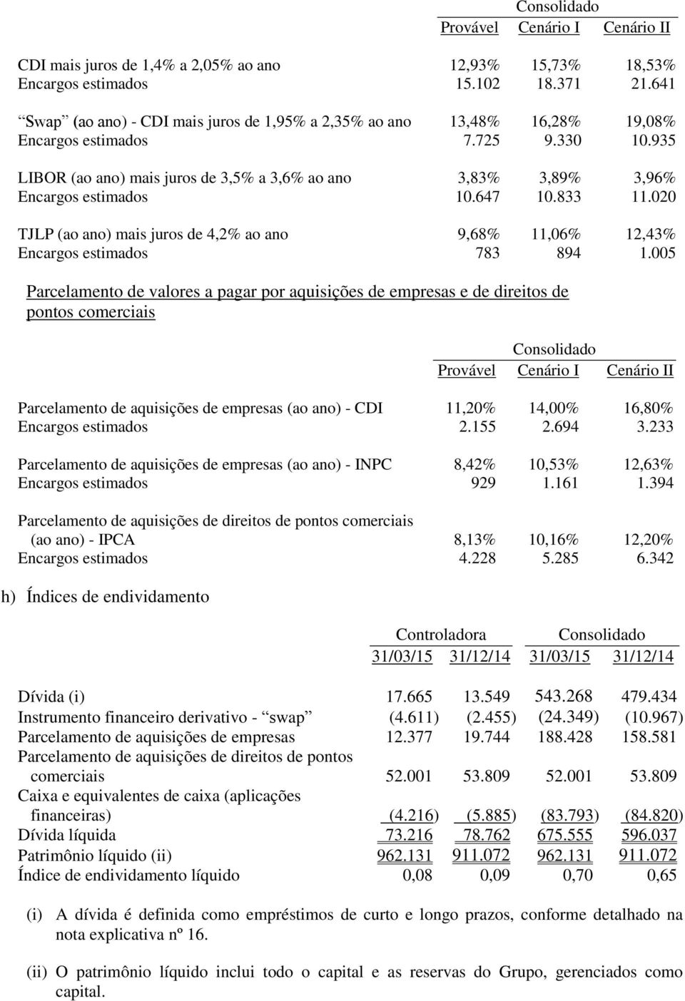 935 LIBOR (ao ano) mais juros de 3,5% a 3,6% ao ano 3,83% 3,89% 3,96% Encargos estimados 10.647 10.833 11.020 TJLP (ao ano) mais juros de 4,2% ao ano 9,68% 11,06% 12,43% Encargos estimados 783 894 1.