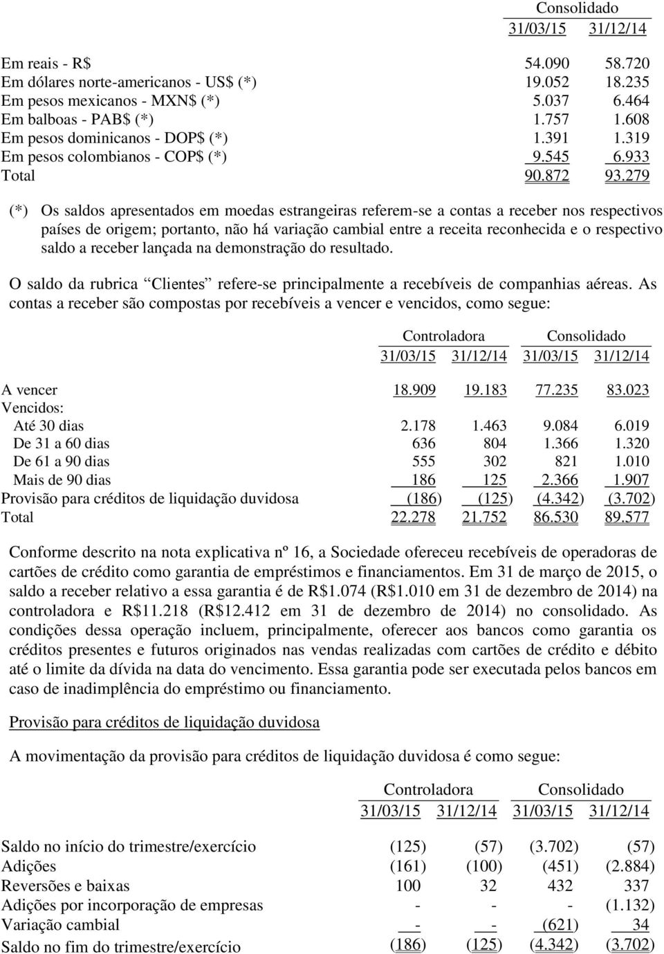 279 (*) Os saldos apresentados em moedas estrangeiras referem-se a contas a receber nos respectivos países de origem; portanto, não há variação cambial entre a receita reconhecida e o respectivo