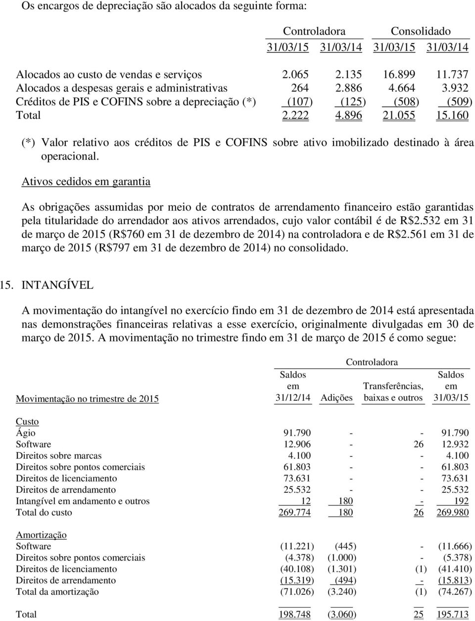 160 (*) Valor relativo aos créditos de PIS e COFINS sobre ativo imobilizado destinado à área operacional.