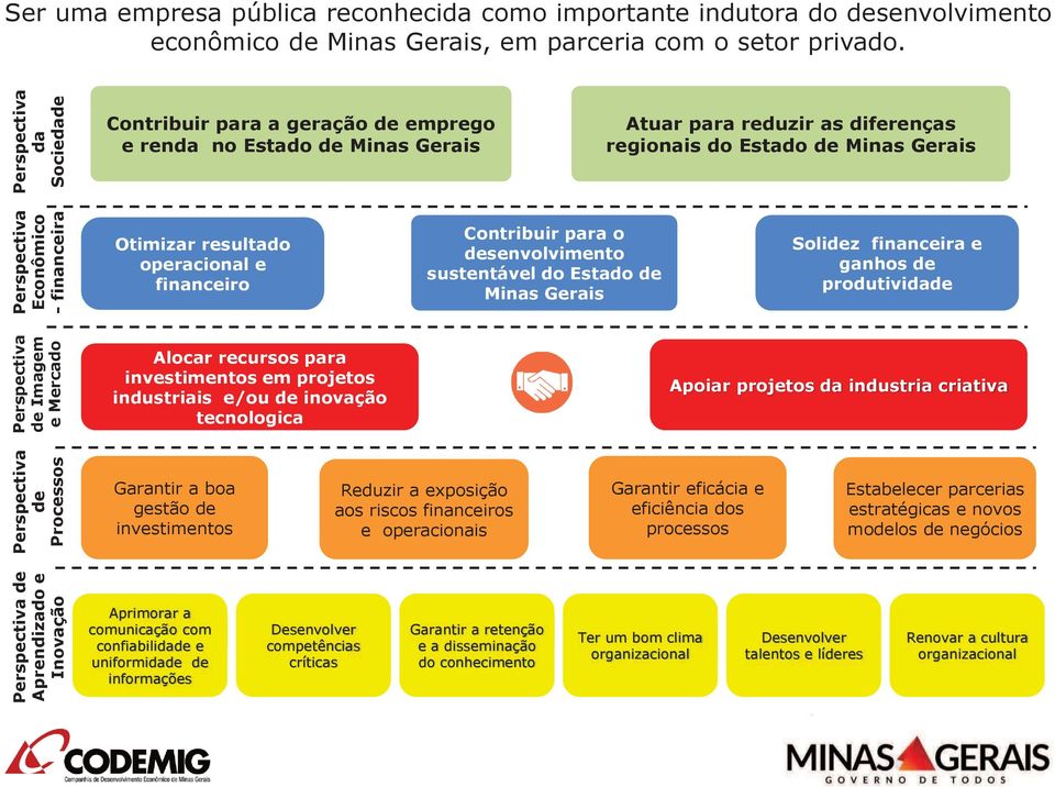 Contribuir para a geração de emprego e renda no Estado de Minas Gerais Atuar para reduzir as diferenças regionais do Estado de Minas Gerais Otimizar resultado operacional e financeiro Contribuir para