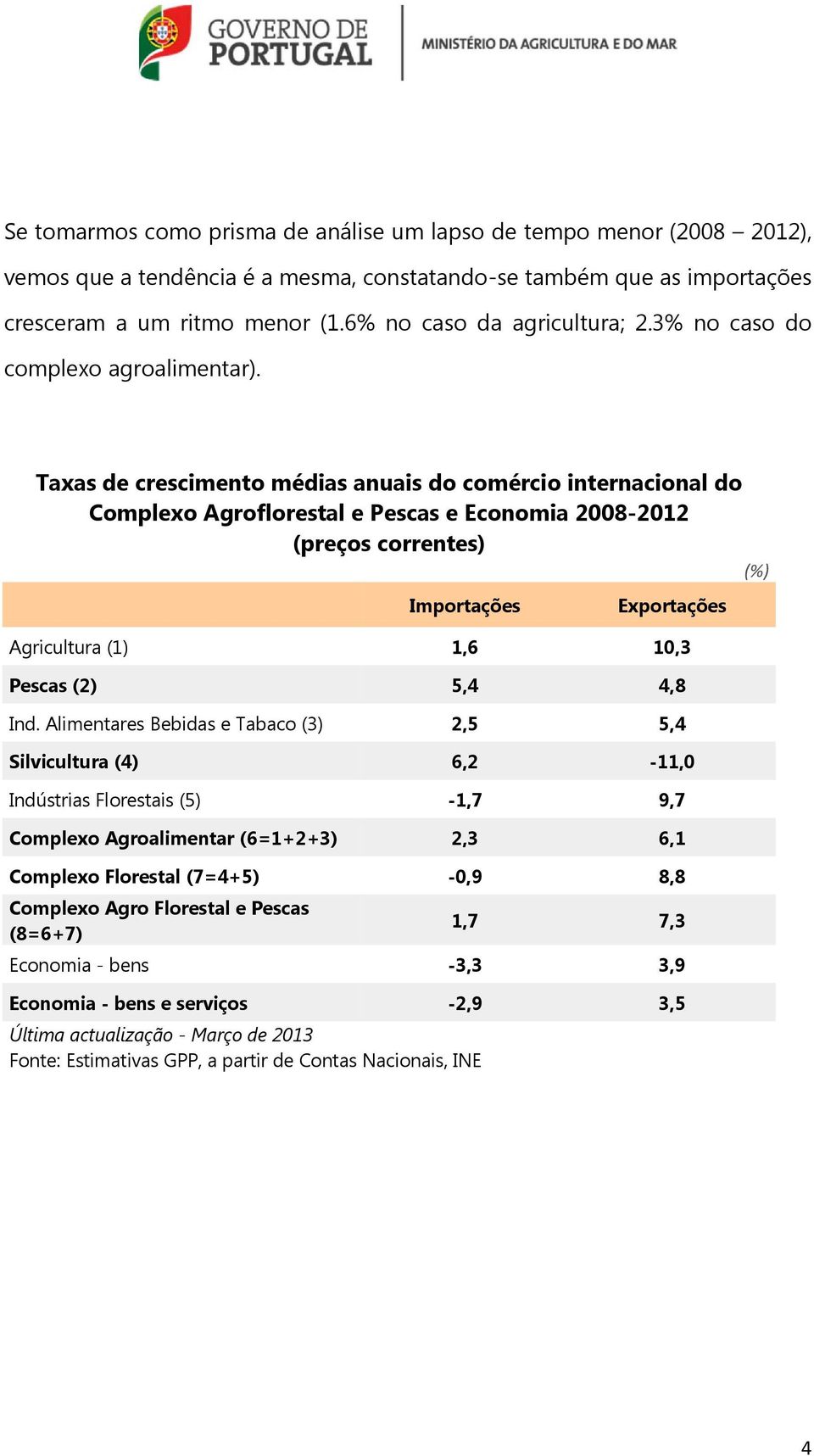 Taxas de crescimento médias anuais do comércio internacional do Complexo Agroflorestal e Pescas e Economia 2008-2012 (preços correntes) (%) Importações Exportações Agricultura (1) 1,6 10,3 Pescas (2)