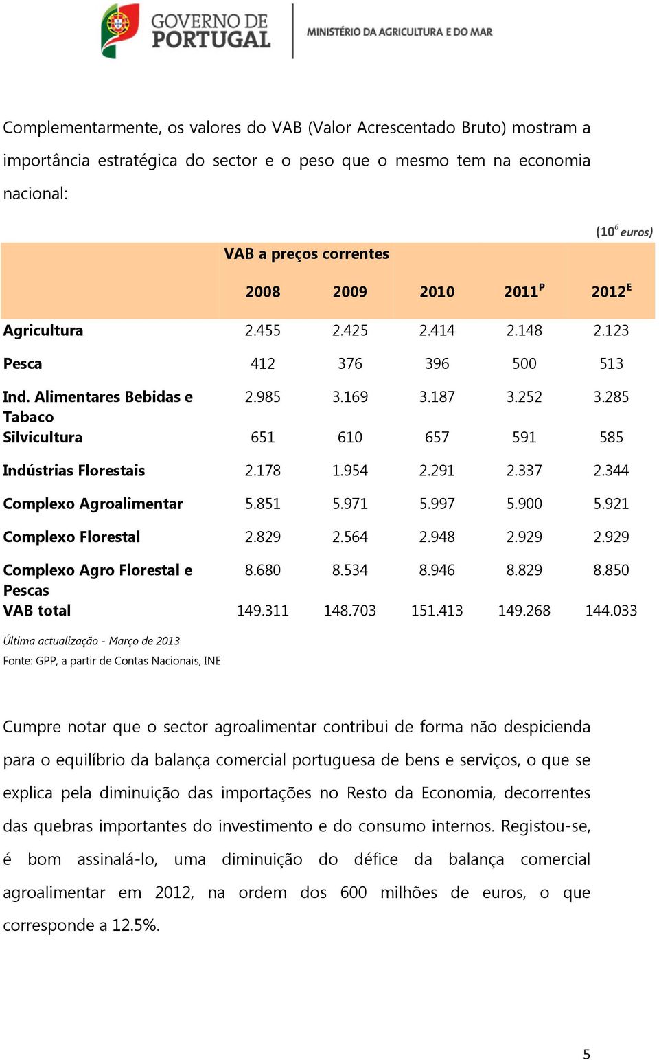 285 Tabaco Silvicultura 651 610 657 591 585 Indústrias Florestais 2.178 1.954 2.291 2.337 2.344 Complexo Agroalimentar 5.851 5.971 5.997 5.900 5.921 Complexo Florestal 2.829 2.564 2.948 2.929 2.