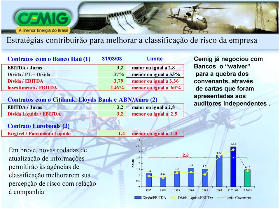 Dívida Líquida / EBITDA 3,2 menor ou igual a 2,5 Cemig já negociou com Bancos o waiver para a quebra dos convenants, através de cartas que foram apresentadas aos auditores independentes.