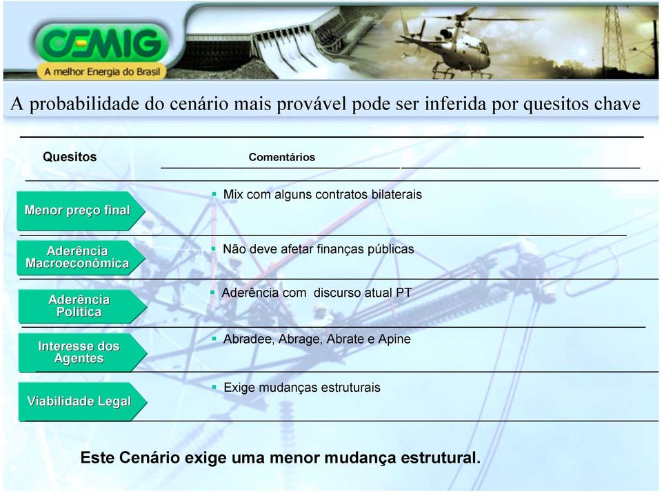 Mix com alguns contratos bilaterais Aderência Macroeconômica Aderência Política Interesse dos Agentes