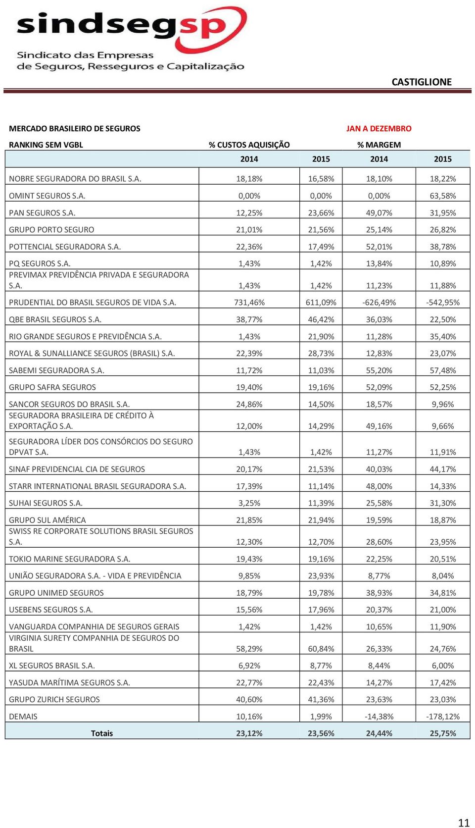 A. 38,77% 46,42% 36,03% 22,50% RIO GRANDE SEGUROS E PREVIDÊNCIA S.A. 1,43% 21,90% 11,28% 35,40% ROYAL & SUNALLIANCE SEGUROS (BRASIL) S.A. 22,39% 28,73% 12,83% 23,07% SABEMI SEGURADORA S.A. 11,72% 11,03% 55,20% 57,48% GRUPO SAFRA SEGUROS 19,40% 19,16% 52,09% 52,25% SANCOR SEGUROS DO BRASIL S.