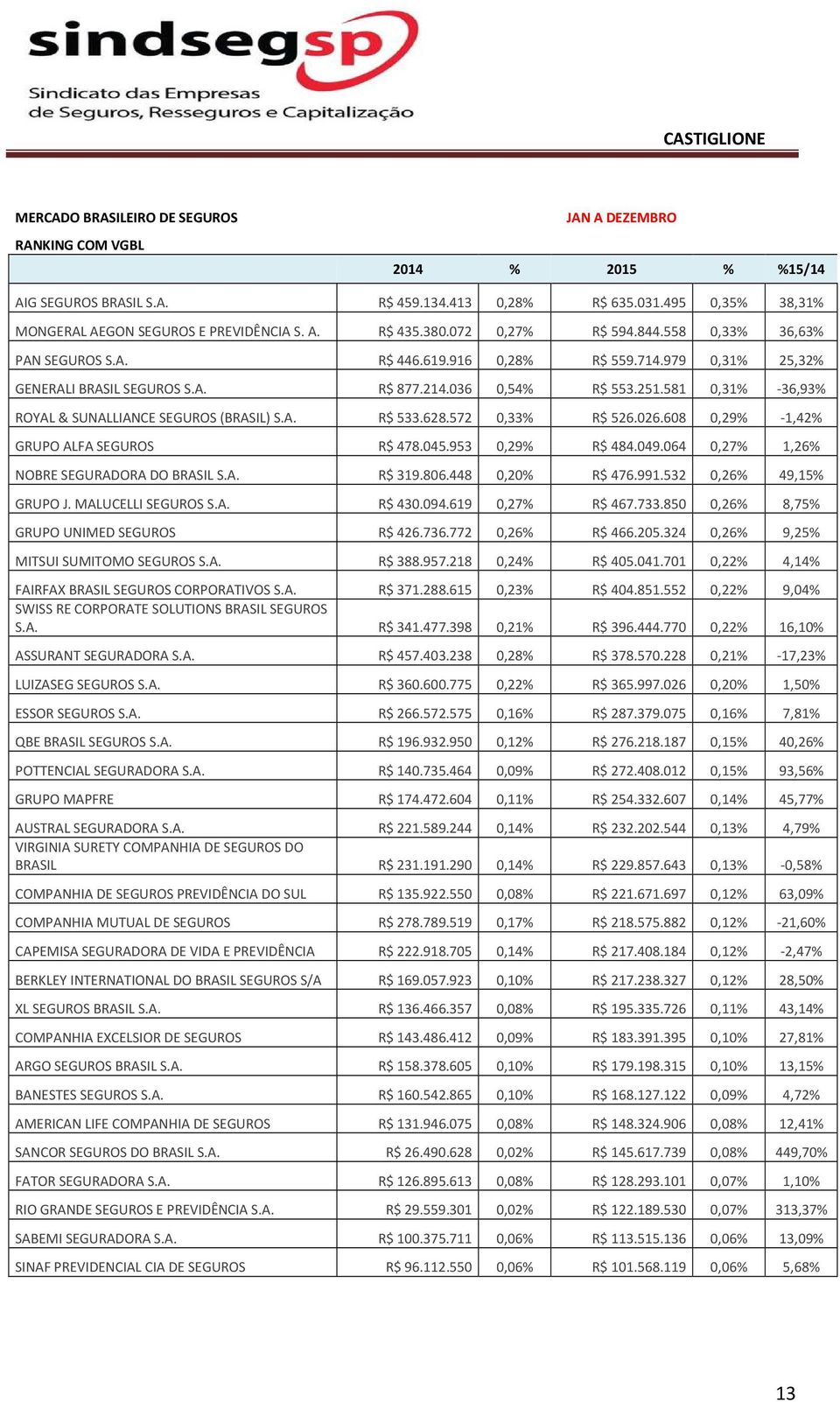 581 0,31% -36,93% ROYAL & SUNALLIANCE SEGUROS (BRASIL) S.A. R$ 533.628.572 0,33% R$ 526.026.608 0,29% -1,42% GRUPO ALFA SEGUROS R$ 478.045.953 0,29% R$ 484.049.