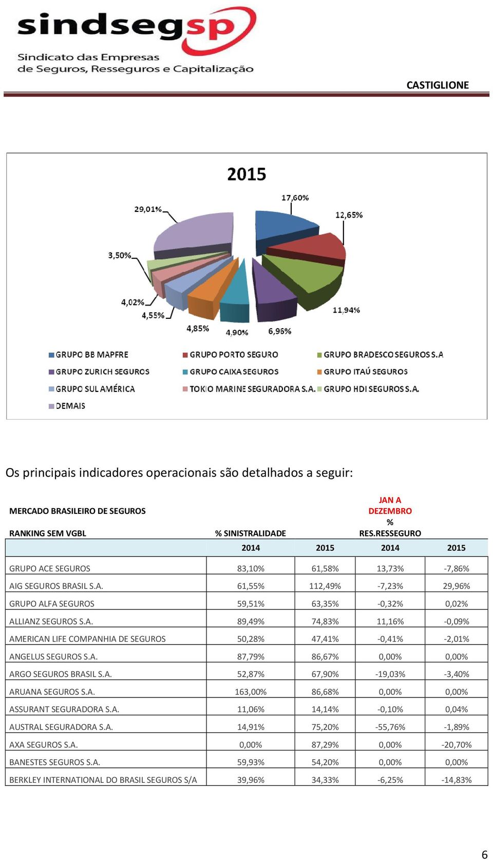 A. 87,79% 86,67% 0,00% 0,00% ARGO SEGUROS BRASIL S.A. 52,87% 67,90% -19,03% -3,40% ARUANA SEGUROS S.A. 163,00% 86,68% 0,00% 0,00% ASSURANT SEGURADORA S.A. 11,06% 14,14% -0,10% 0,04% AUSTRAL SEGURADORA S.