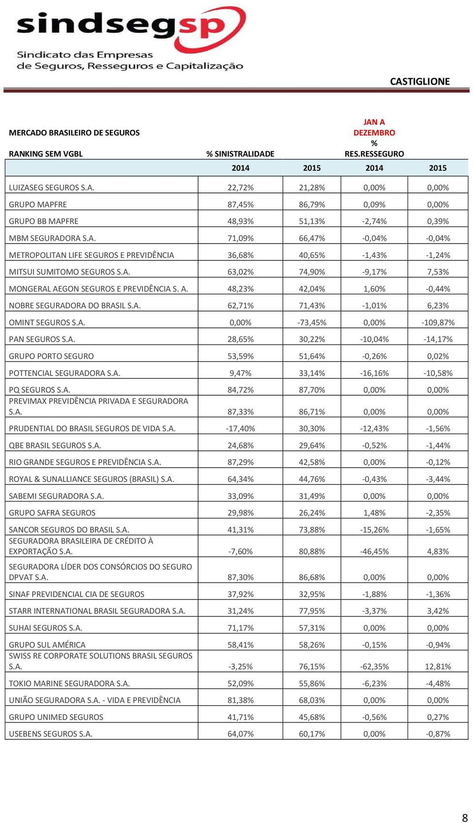 GON SEGUROS E PREVIDÊNCIA S. A. 48,23% 42,04% 1,60% -0,44% NOBRE SEGURADORA DO BRASIL S.A. 62,71% 71,43% -1,01% 6,23% OMINT SEGUROS S.A. 0,00% -73,45% 0,00% -109,87% PAN SEGUROS S.A. 28,65% 30,22% -10,04% -14,17% GRUPO PORTO SEGURO 53,59% 51,64% -0,26% 0,02% POTTENCIAL SEGURADORA S.