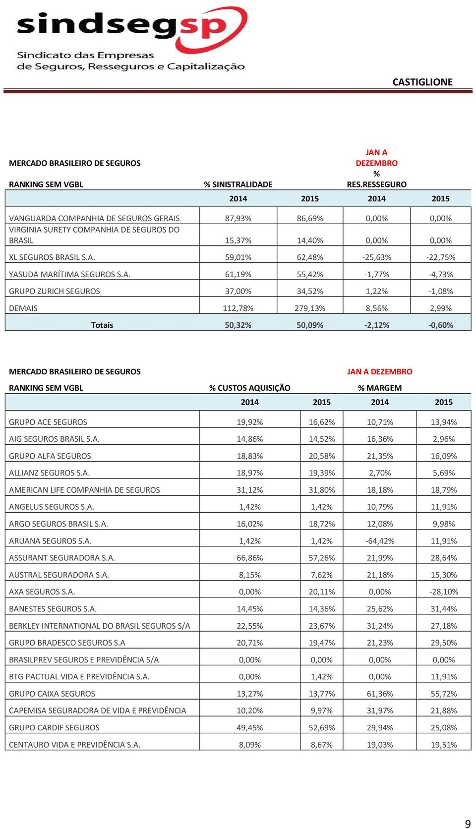 A. 61,19% 55,42% -1,77% -4,73% GRUPO ZURICH SEGUROS 37,00% 34,52% 1,22% -1,08% DEMAIS 112,78% 279,13% 8,56% 2,99% Totais 50,32% 50,09% -2,12% -0,60% % CUSTOS AQUISIÇÃO % MARGEM 2014 2015 2014 2015