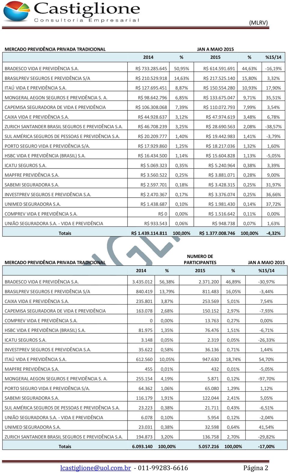 047 9,71% 35,51% CAPEMISA SEGURADORA DE VIDA E PREVIDÊNCIA R$ 106.308.068 7,39% R$ 110.072.793 7,99% 3,54% CAIXA VIDA E PREVIDÊNCIA S.A. R$ 44.928.637 3,12% R$ 47.974.