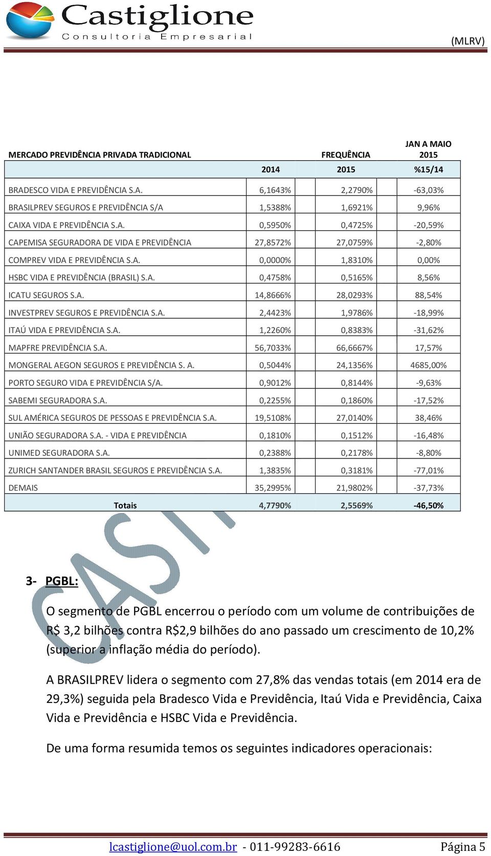 A. 1,2260% 0,8383% -31,62% MAPFRE PREVIDÊNCIA S.A. 56,7033% 66,6667% 17,57% MONGERAL AEGON SEGUROS E PREVIDÊNCIA S. A. 0,5044% 24,1356% 4685,00% PORTO SEGURO VIDA E PREVIDÊNCIA S/A.