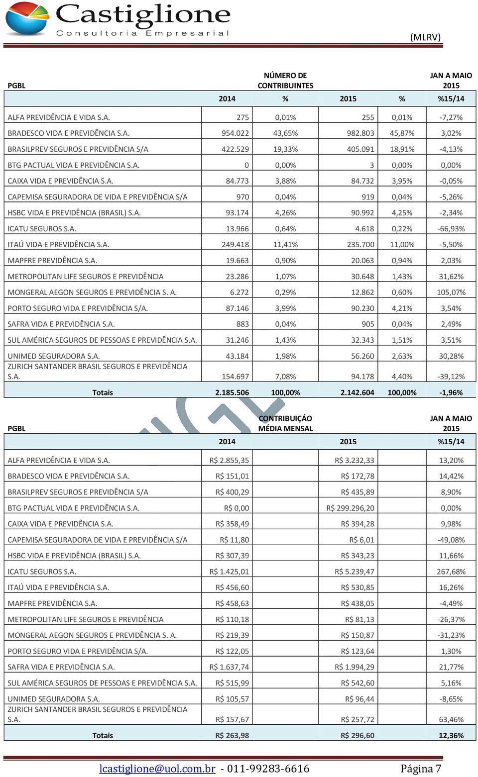 732 3,95% -0,05% CAPEMISA SEGURADORA DE VIDA E PREVIDÊNCIA S/A 970 0,04% 919 0,04% -5,26% HSBC VIDA E PREVIDÊNCIA (BRASIL) S.A. 93.174 4,26% 90.992 4,25% -2,34% ICATU SEGUROS S.A. 13.966 0,64% 4.