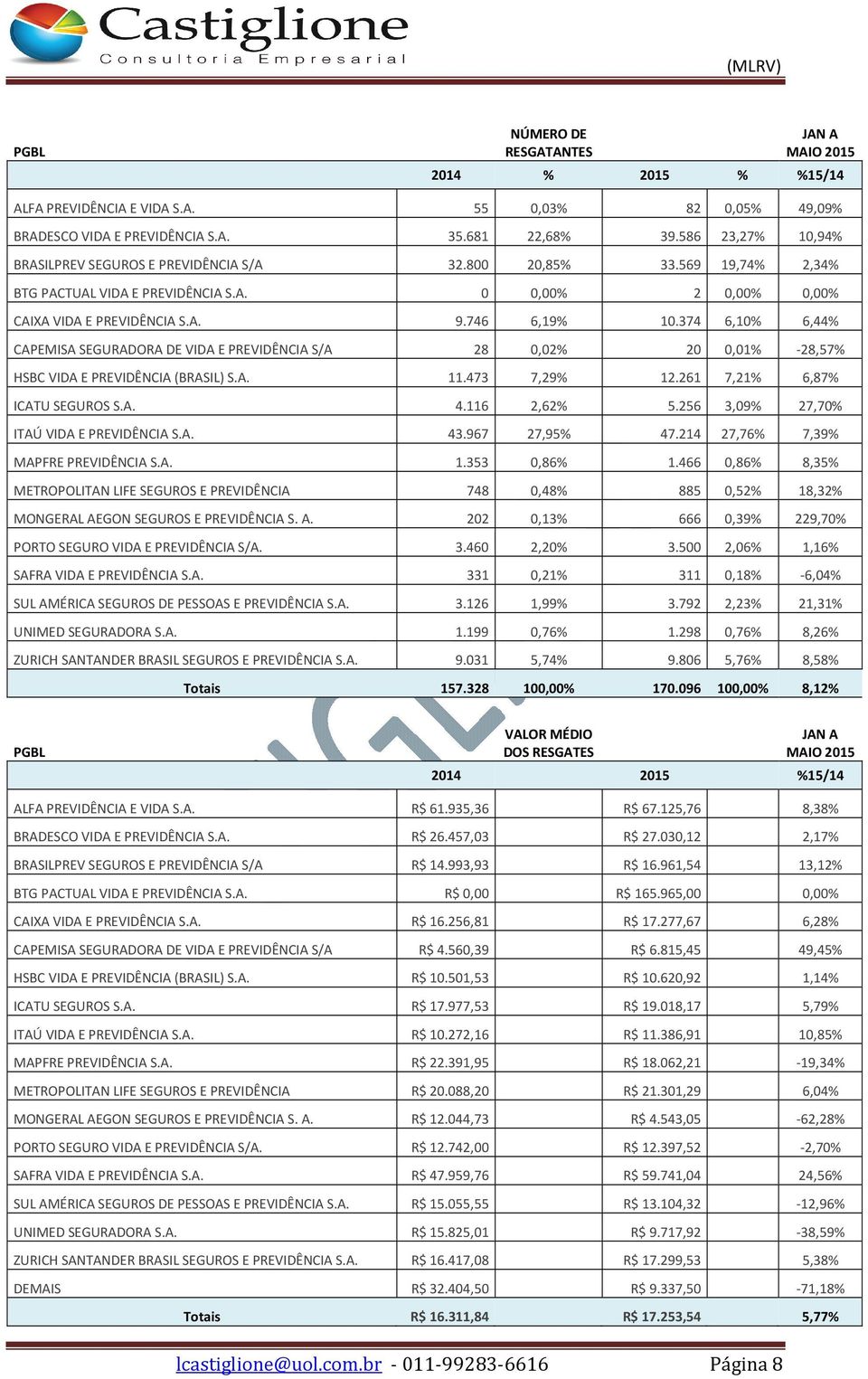 374 6,10% 6,44% CAPEMISA SEGURADORA DE VIDA E PREVIDÊNCIA S/A 28 0,02% 20 0,01% -28,57% HSBC VIDA E PREVIDÊNCIA (BRASIL) S.A. 11.473 7,29% 12.261 7,21% 6,87% ICATU SEGUROS S.A. 4.116 2,62% 5.