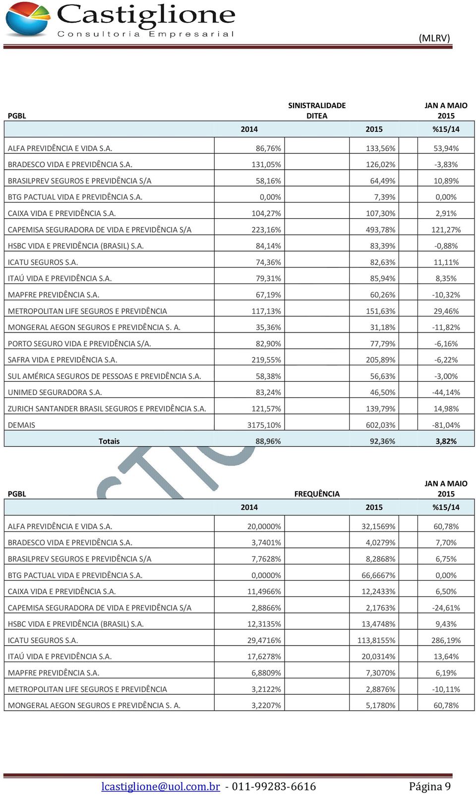 A. 74,36% 82,63% 11,11% ITAÚ VIDA E PREVIDÊNCIA S.A. 79,31% 85,94% 8,35% MAPFRE PREVIDÊNCIA S.A. 67,19% 60,26% -10,32% METROPOLITAN LIFE SEGUROS E PREVIDÊNCIA 117,13% 151,63% 29,46% MONGERAL AEGON SEGUROS E PREVIDÊNCIA S.