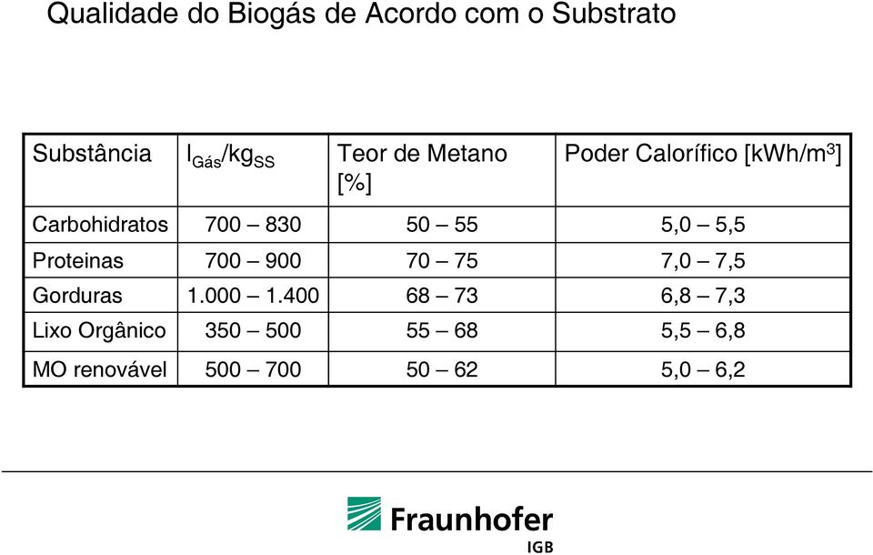 55 5,0 5,5 Proteinas 700 900 70 75 7,0 7,5 Gorduras 1.000 1.