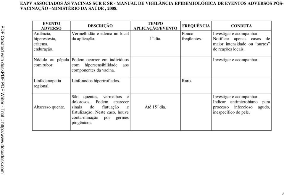 TEMPO APLICAÇÃO/EVENTO 1 o dia. FREQUÊNCIA Pouco freqüentes. Linfonodos hipertrofiados. Raro. São quentes, vermelhos e dolorosos. Podem aparecer sinais de flutuação e fistulização.