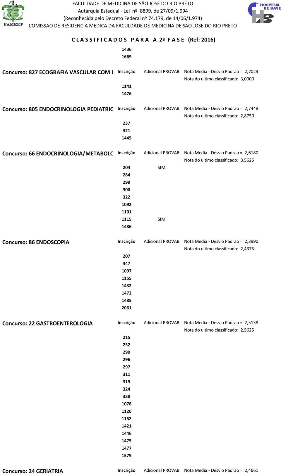 - Desvio Padrao = 2,6180 Nota do ultimo classificado: 3,5625 204 SIM 284 299 300 322 1092 1101 1115 SIM 1486 Concurso: 86 ENDOSCOPIA Inscrição Adicional PROVAB Nota Media - Desvio Padrao = 2,3990