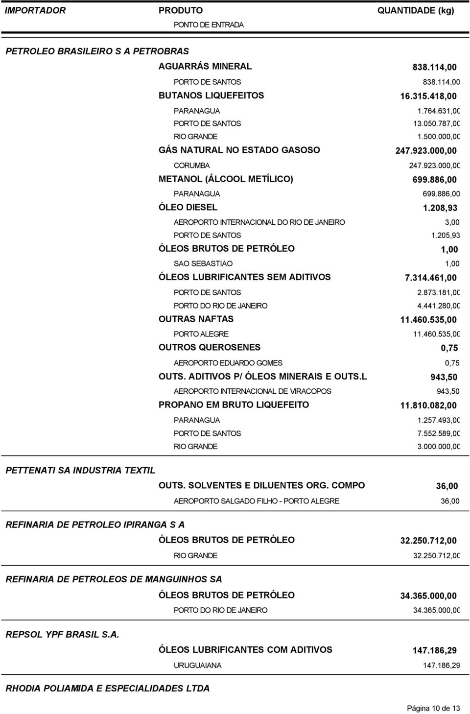 205,93 ÓLEOS BRUTOS DE PETRÓLEO 1,00 SAO SEBASTIAO 1,00 ÓLEOS LUBRIFICANTES SEM ADITIVOS 7.314.461,00 2.873.181,00 4.441.280,00 OUTRAS NAFTAS 11.460.