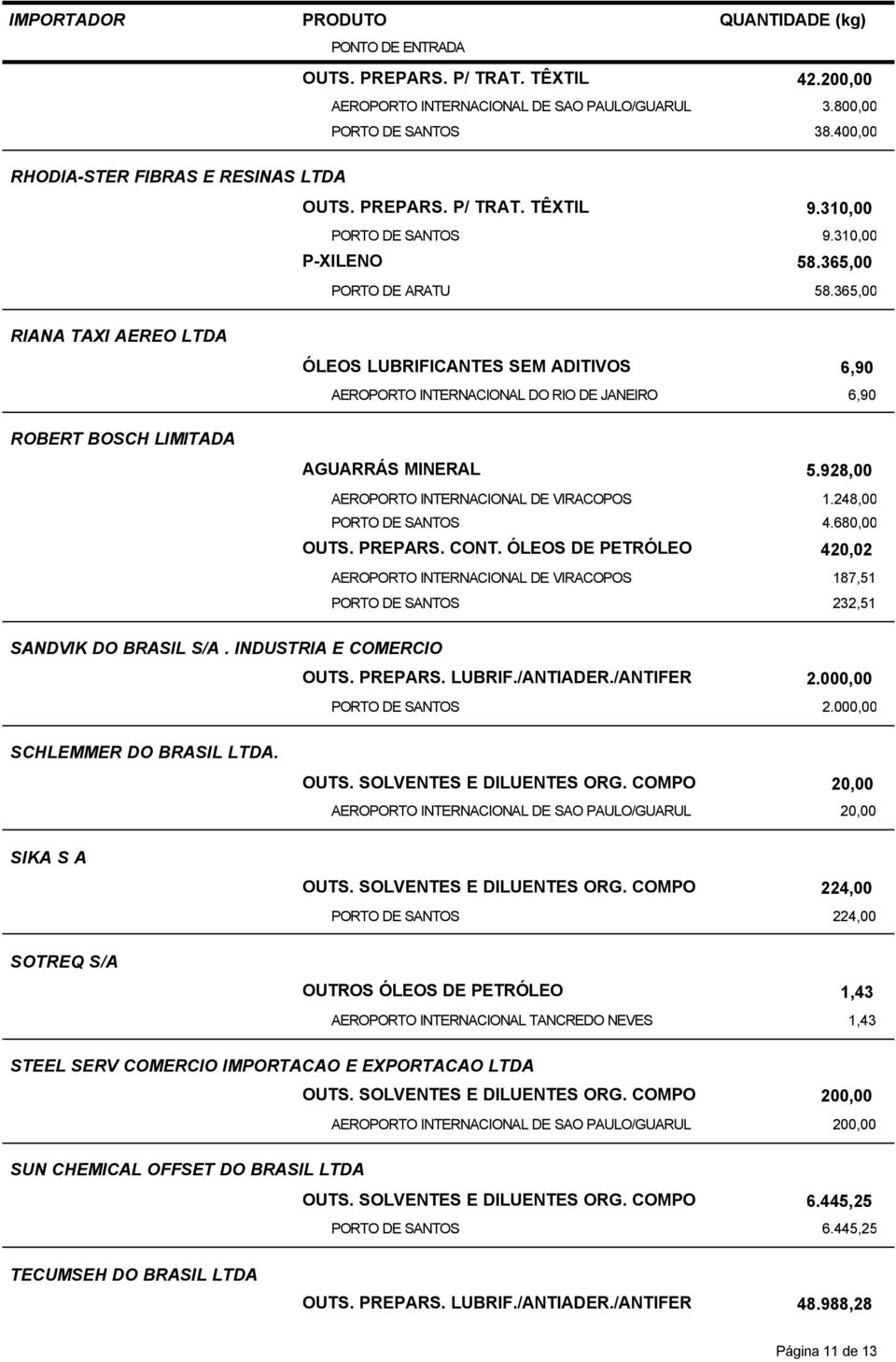 ÓLEOS DE PETRÓLEO 420,02 187,51 232,51 SANDVIK DO BRASIL S/A. INDUSTRIA E COMERCIO OUTS. PREPARS. LUBRIF./ANTIADER./ANTIFER 2.000,00 2.000,00 SCHLEMMER DO BRASIL LTDA. OUTS. SOLVENTES E DILUENTES ORG.
