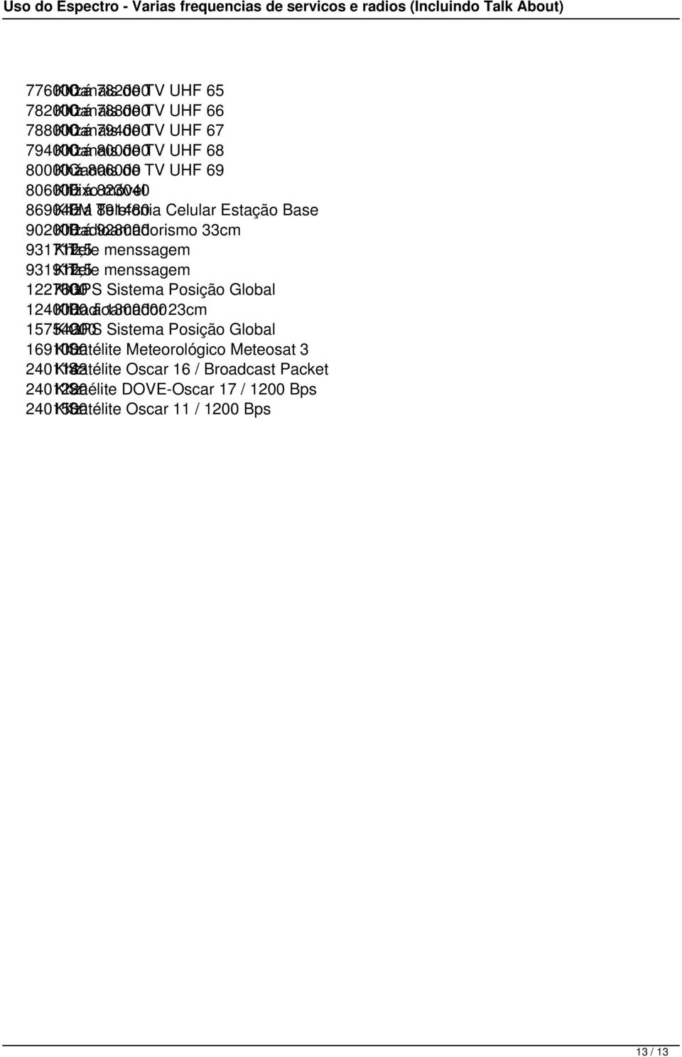 Khz Tele menssagem 931912,5 Khz Tele menssagem 1227600 KhzGPS Sistema Posição Global 1240000 KhzRadioamador á 130000023cm 15754200 KhzGPS Sistema Posição Global 1691000