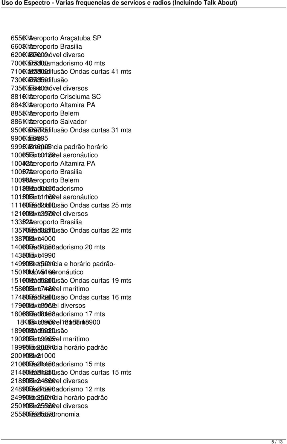 9900 Khz á Fixo 9995 9995 Khz á Frequência 10005 padrão horário 10005 Khz Fixo á 10138 móvel aeronáutico 10042 KhzAeroporto Altamira PA 10057 KhzAeroporto Brasilia 10096 KhzAeroporto Belem 10138