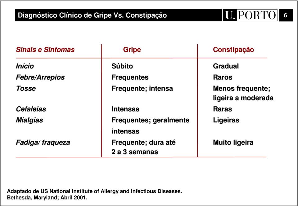 Frequentes Frequente; intensa Intensas Frequentes; geralmente intensas Frequente; dura até 2 a 3 semanas