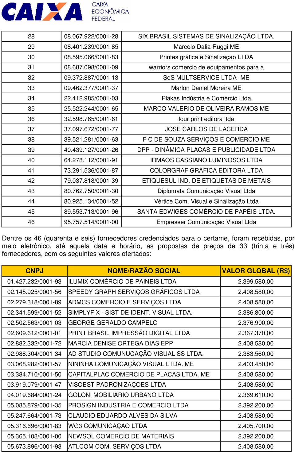 985/0001-03 Plakas Indústria e Comércio Ltda 35 25.522.244/0001-65 MARCO VALERIO DE OLIVEIRA RAMOS ME 36 32.598.765/0001-61 four print editora ltda 37 37.097.672/0001-77 JOSE CARLOS DE LACERDA 38 39.