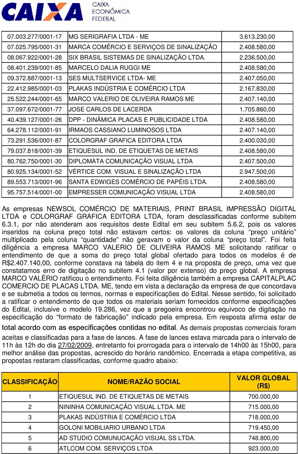 244/0001-65 MARCO VALERIO DE OLIVEIRA RAMOS ME 2.407.140,00 37.097.672/0001-77 JOSE CARLOS DE LACERDA 1.705.860,00 40.439.127/0001-26 DPP - DINÂMICA PLACAS E PUBLICIDADE LTDA 2.408.580,00 64.278.