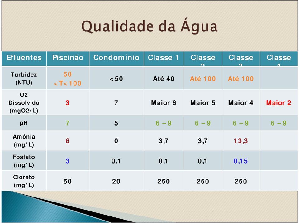 Maior 6 Maior 5 Maior 4 Maior 2 ph 7 5 6 9 6 9 6 9 6 9 Amônia (mg/l)