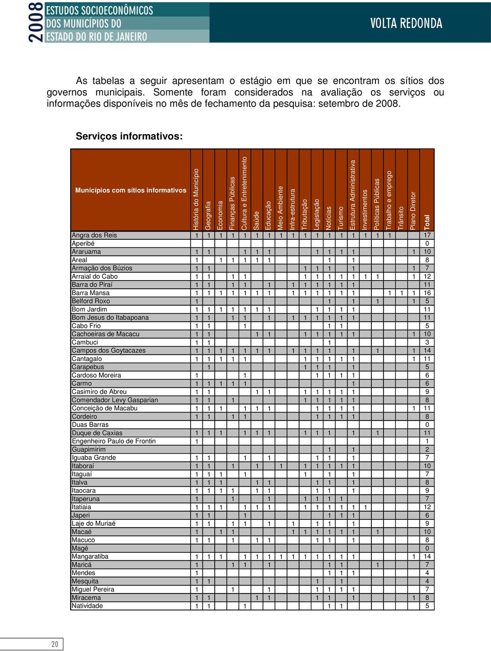 Serviços informativos: Municípios com sítios informativos História do Município Geografia Economia Finanças Públicas Cultura e Entretenimento Saúde Angra dos Reis 1 1 1 1 1 1 1 1 1 1 1 1 1 1 1 1 1 17