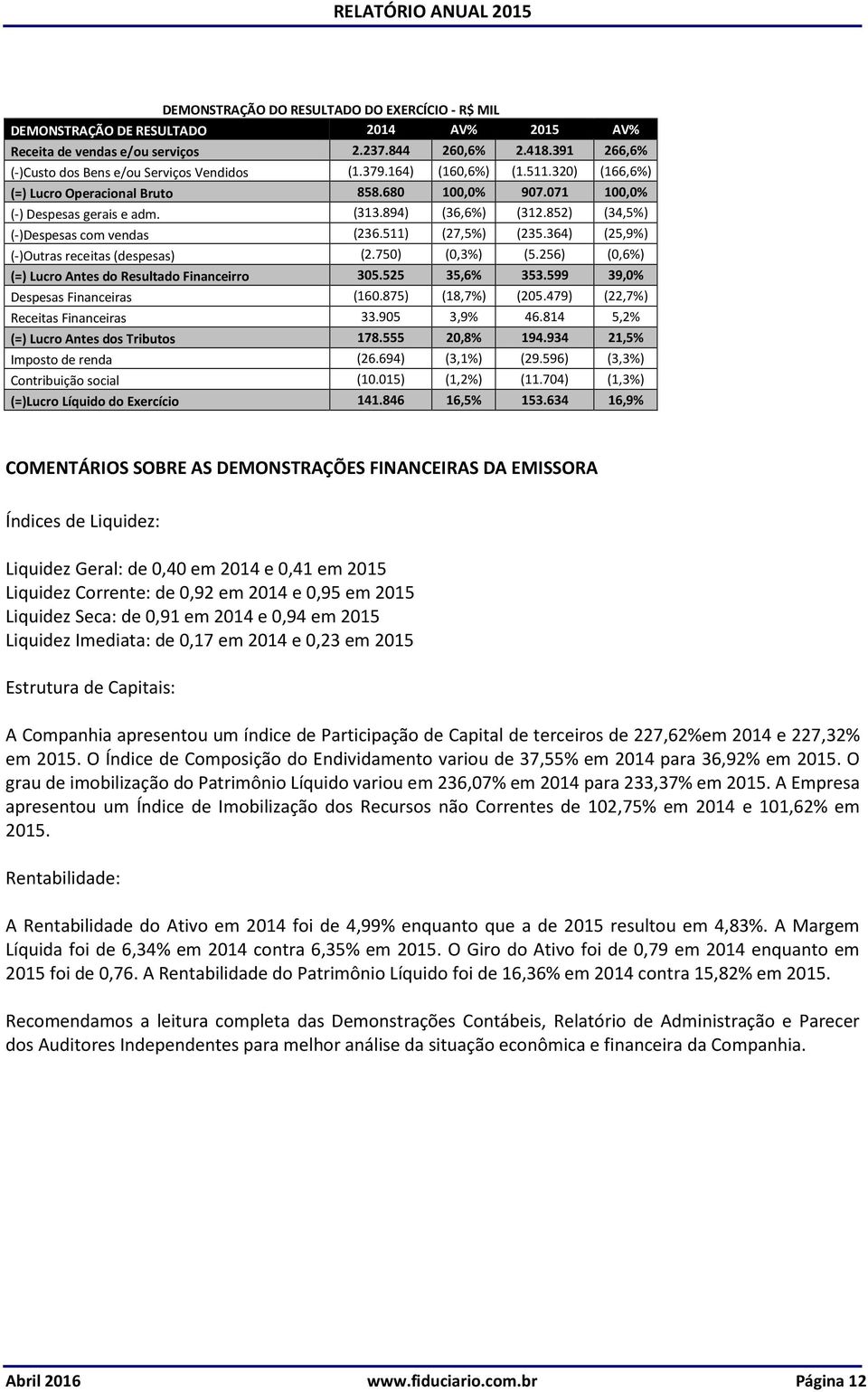 894) (36,6%) (312.852) (34,5%) (-)Despesas com vendas (236.511) (27,5%) (235.364) (25,9%) (-)Outras receitas (despesas) (2.750) (0,3%) (5.256) (0,6%) (=) Lucro Antes do Resultado Financeirro 305.