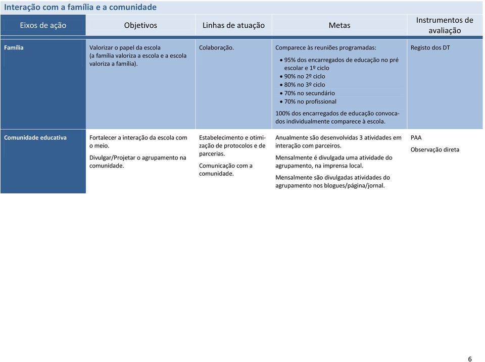 encarregados de educação convocados individualmente comparece à escola. Comunidade educativa Fortalecer a interação da escola com o meio. Divulgar/Projetar o agrupamento na comunidade.