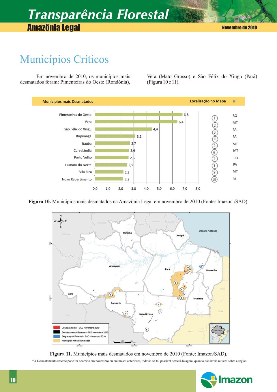 3,1,7,6,6,5,, 4,4 6,4 6,8 RO MT MT MT RO MT 0,0 1,0,0 3,0 4,0 5,0 6,0 7,0 8,0 Figura 10. Municípios mais desmatados na em novembro de 010 (Fonte: Imazon /SAD). Figura 11.
