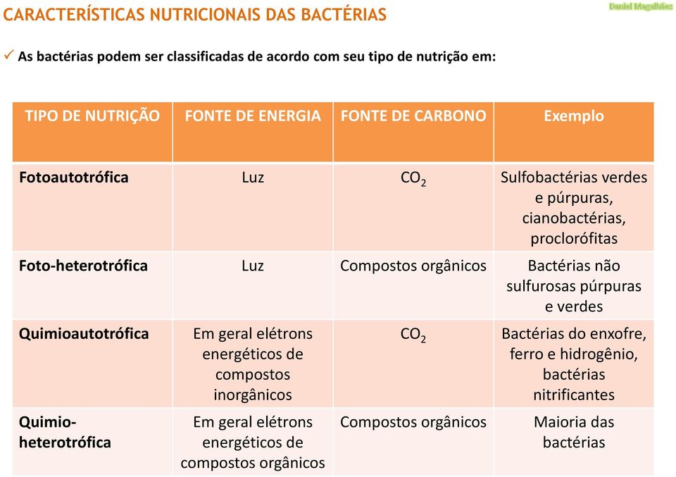 Bactérias não sulfurosas púrpuras e verdes Quimioautotrófica Quimioheterotrófica Em geral elétrons energéticosde compostos inorgânicos Em geral