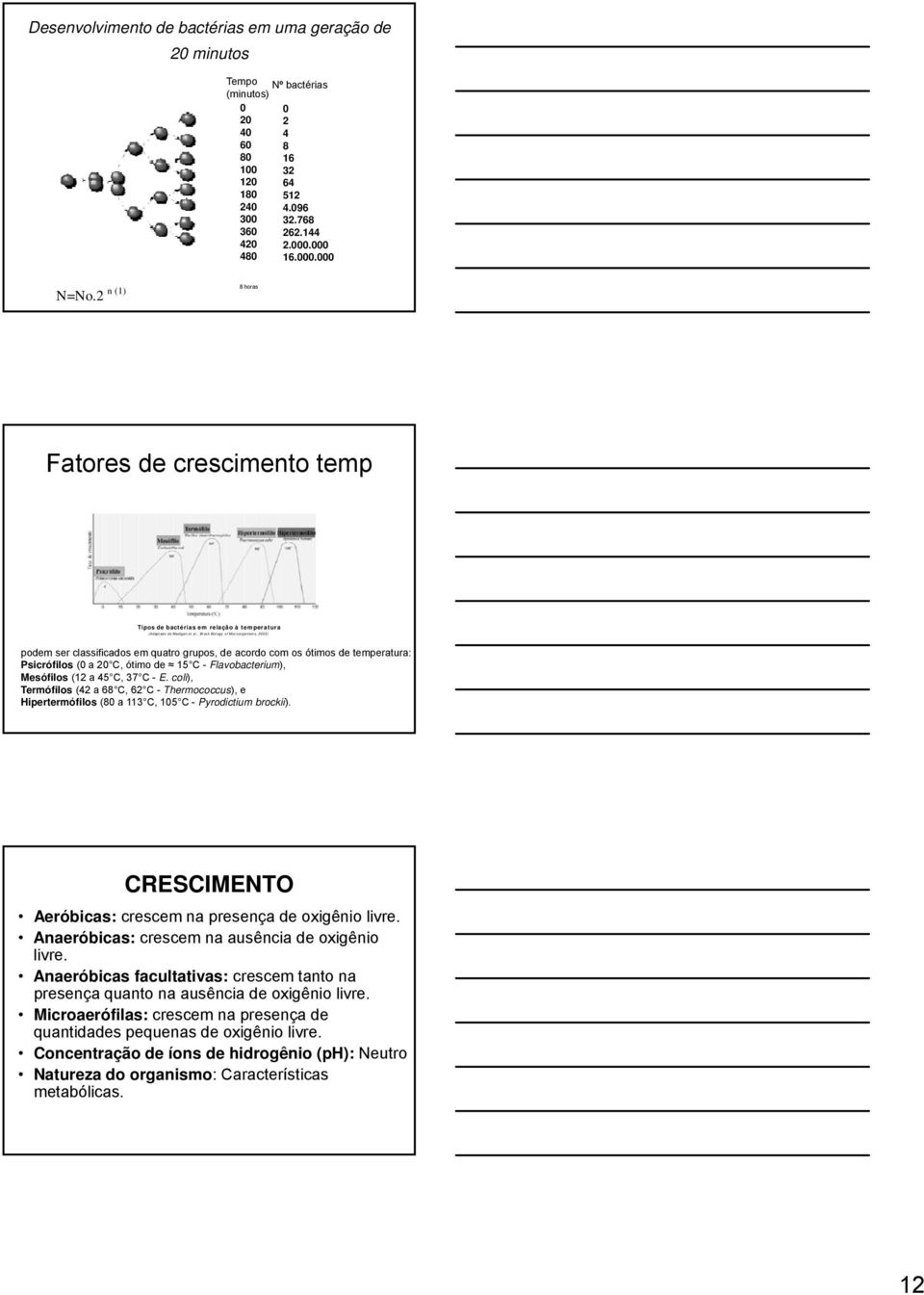 , Brock Biology of Microorganisms, 2003) podem ser classificados em quatro grupos, de acordo com os ótimos de temperatura: Psicrófilos (0 a 20 C, ótimo de 15 C - Flavobacterium), Mesófilos (12 a 45